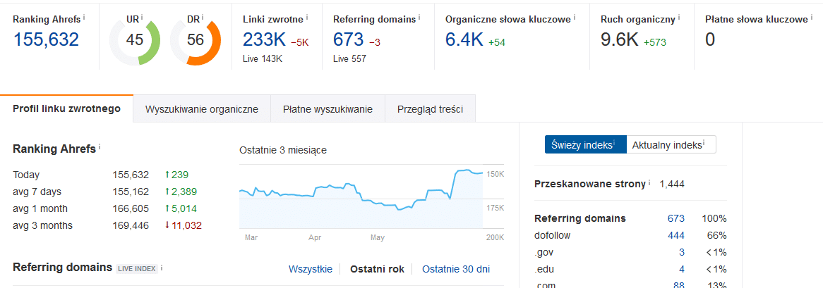 Do analizowania profilu linkowego służy m. in. narzędzie Ahrefs