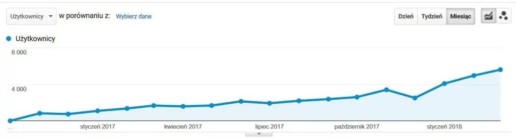 Efekt pozycjonowania sklepu internetowego - wzrost liczby użytkowników