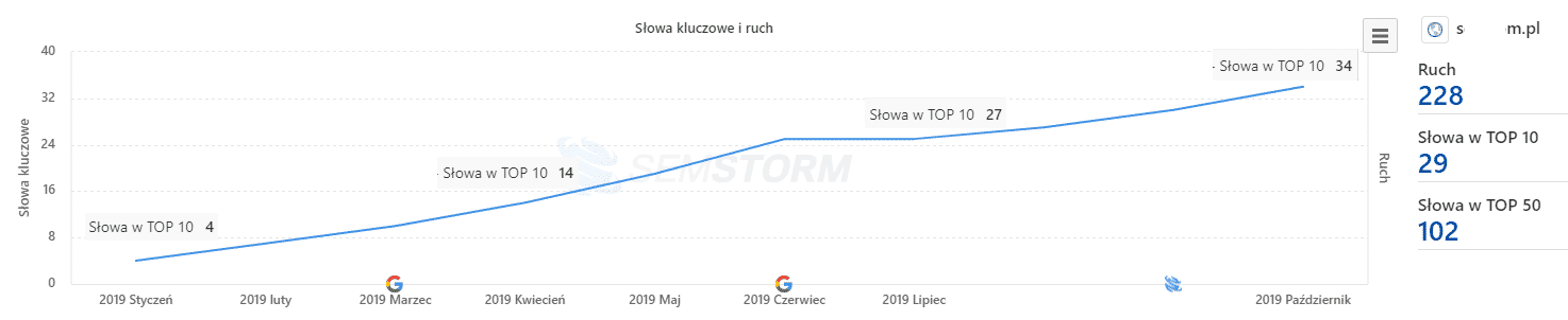 seo dla agencji reklamowej