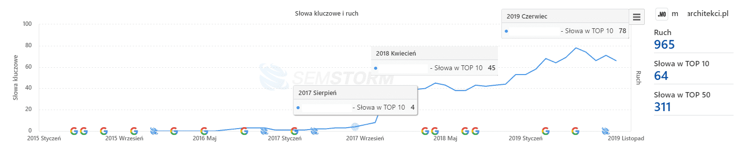 projektowanie wnętrz - pozycjonowanie efekty