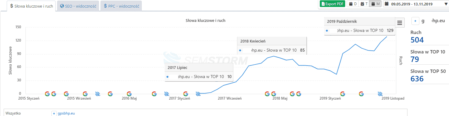 Cennik pozycjonowania stron internetowych