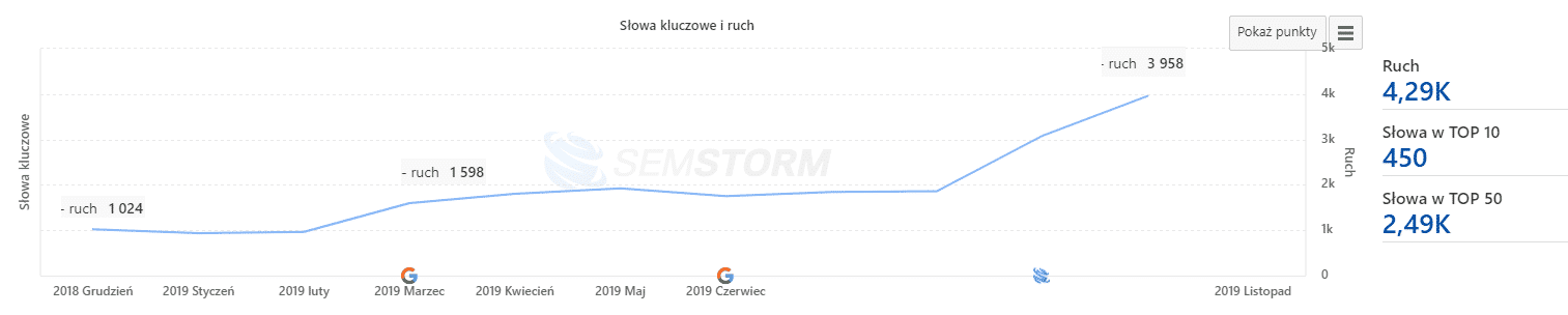 efekt pozycjonowania bloga