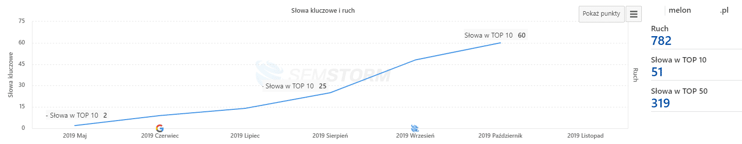 SEO dla cateringów dietetycznych