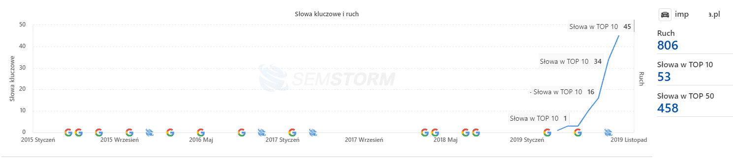 Cennik pozycjonowania stron