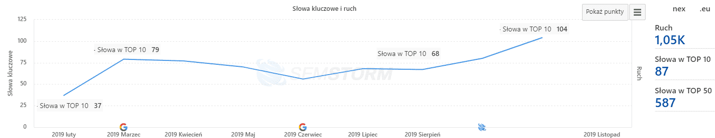 skuteczność pozycjonowania inteligentnych domów