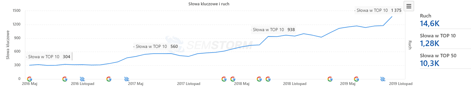 Cennik pozycjonowania stron