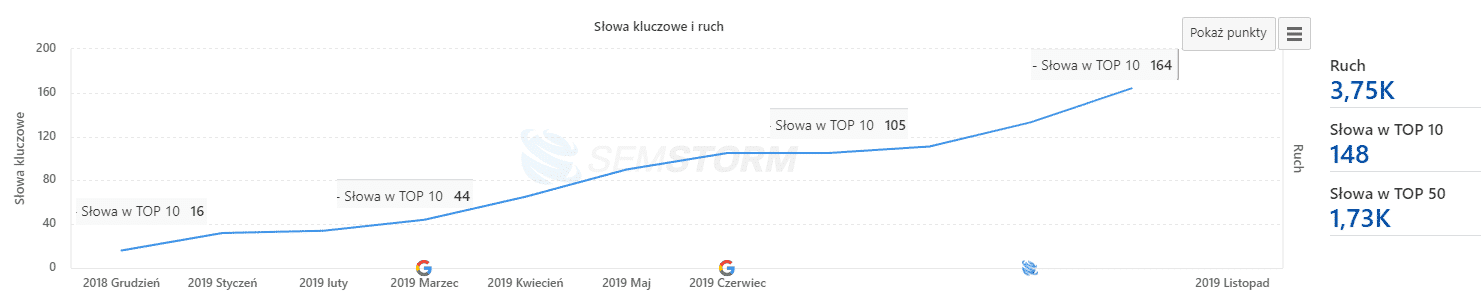 Cennik pozycjonowania stron