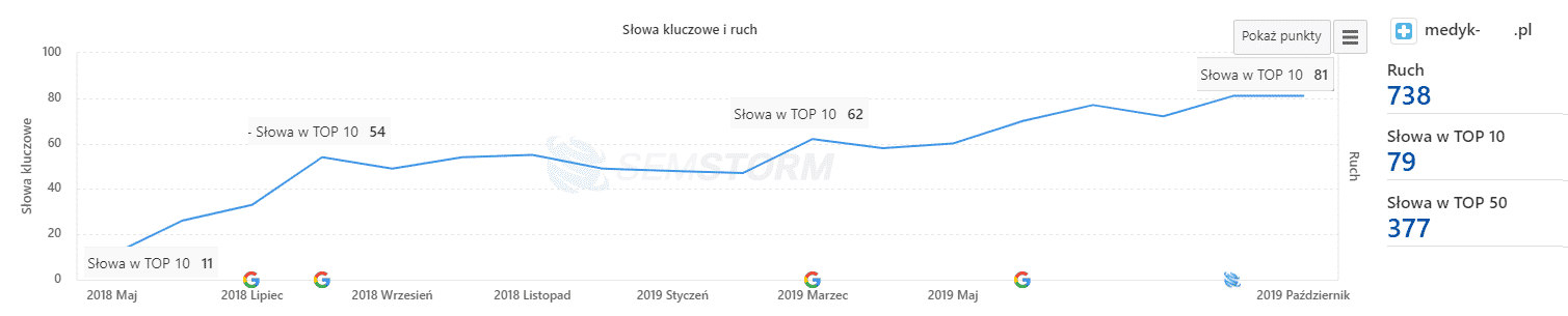 pozycjonowanie sklepów medycznych