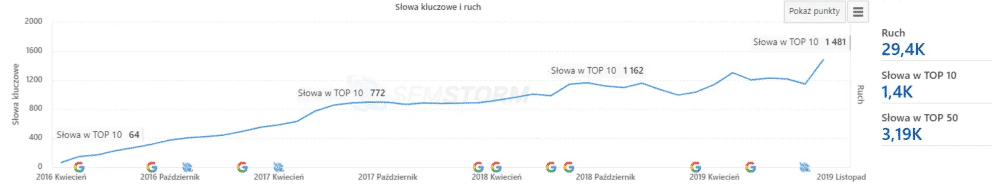 sklep ze środkami ochrony roślin - cennik pozycjonowania