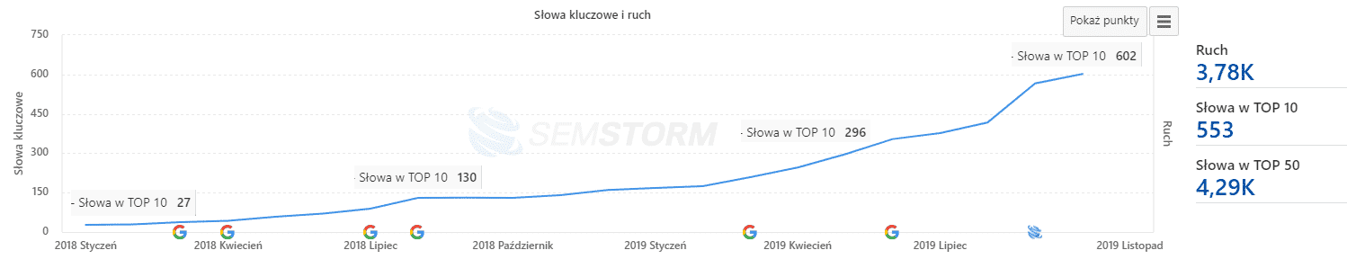 pozycjonowanie sklepu w modelu efektywnościowym