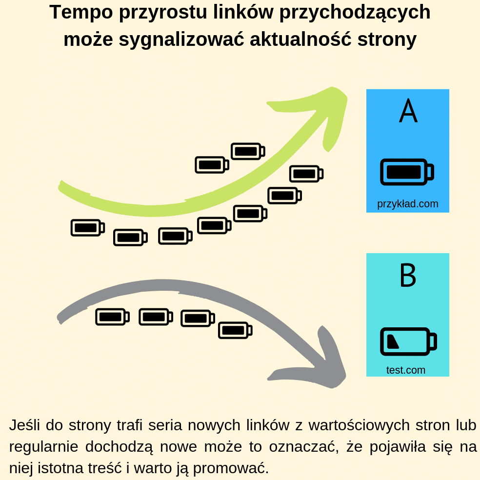 Tempo przyrostu linków przychodzących może sygnalizować aktualność strony