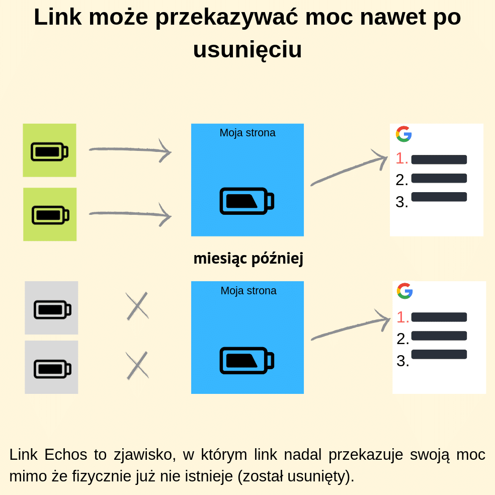 Link może przekazywać moc nawet po usunięciu