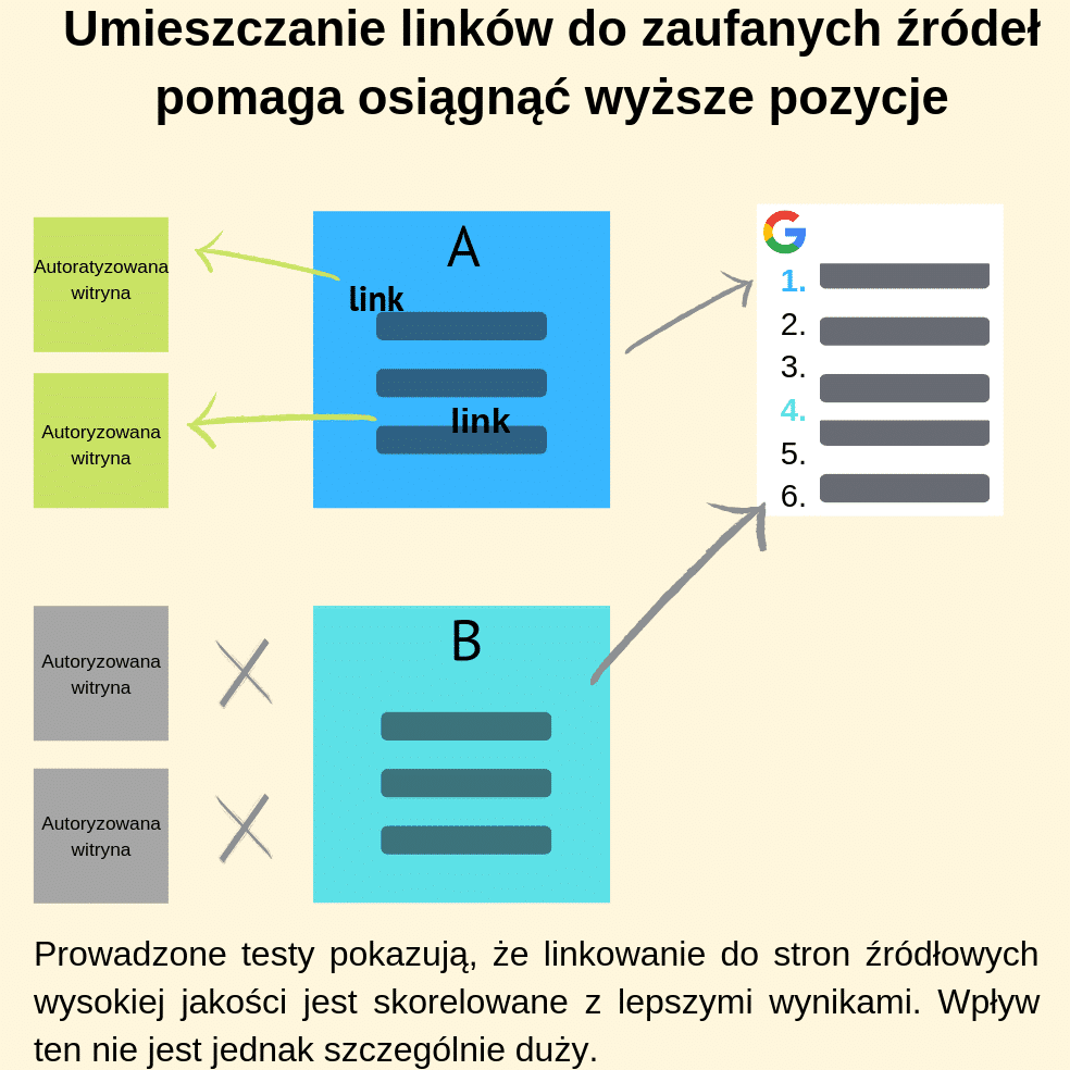 Umieszczanie linków do zaufanych źródeł pomaga osiągnąć wyższe pozycje