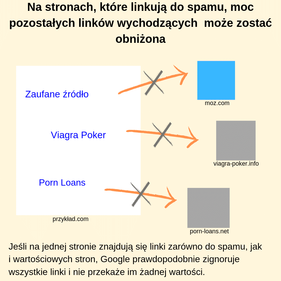 Na stronach, które linkują do spamu, moc pozostałych linków wychodzących  może zostać obniżona