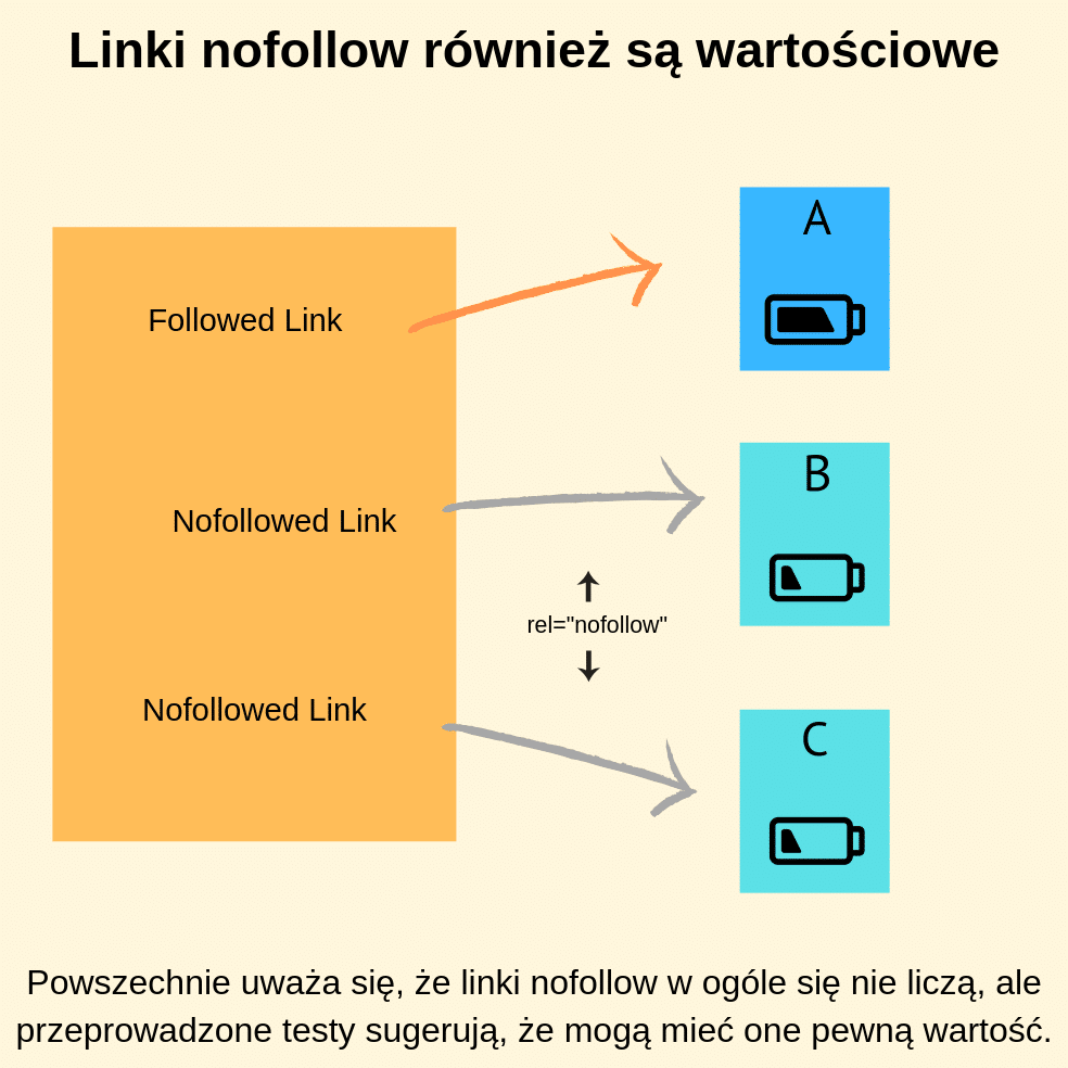 Linki nofollow również są wartościowe