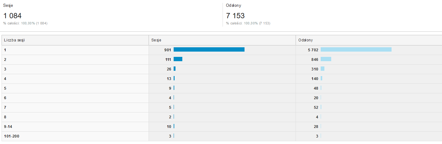 Google Analytics - zachowanie użytkowników