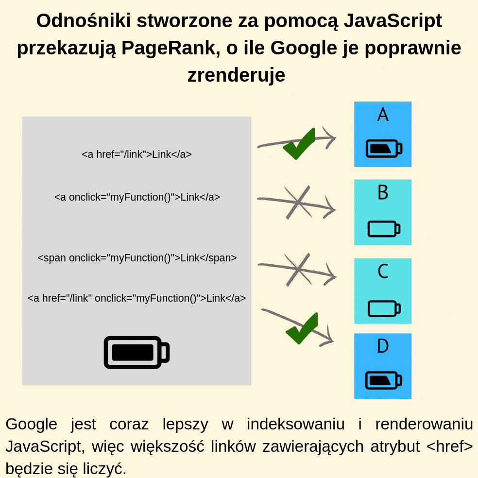 Odnośniki stworzone za pomocą JavaScript przekazują PageRank, o ile Google je poprawnie zrenderuje