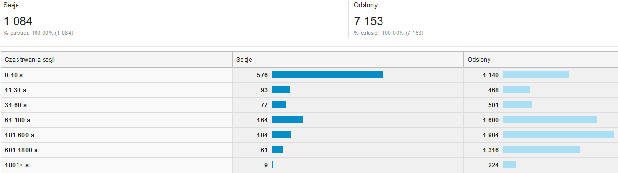 Google Analytics - sesje