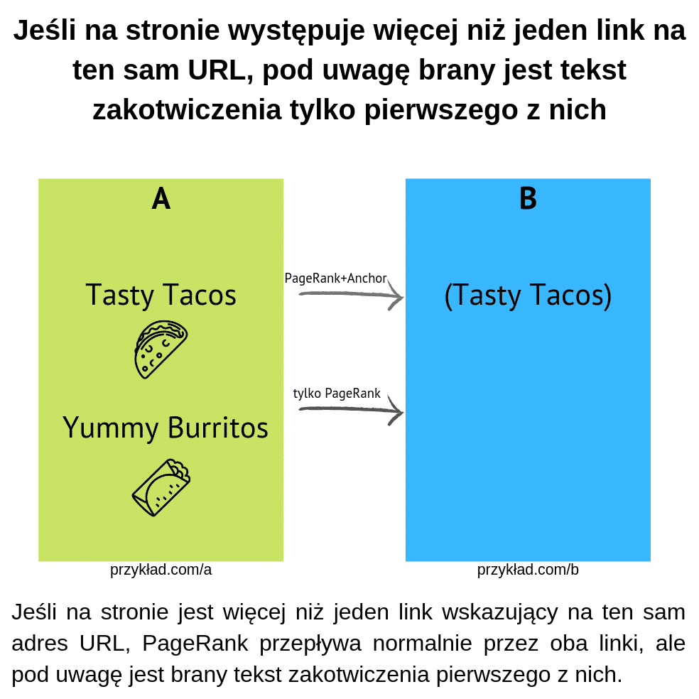 Jeśli na stronie występuje więcej niż jeden link na ten sam URL, pod uwagę brany jest tekst zakotwiczenia tylko pierwszego z nich