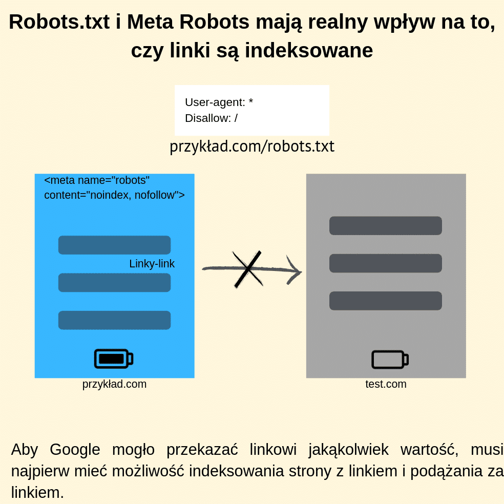 Robots.txt i Meta Robots mają realny wpływ na to, czy linki są indeksowane