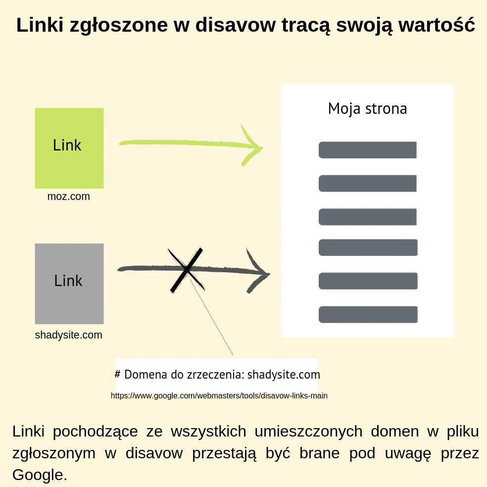 Linki zgłoszone w disavow tracą swoją wartość