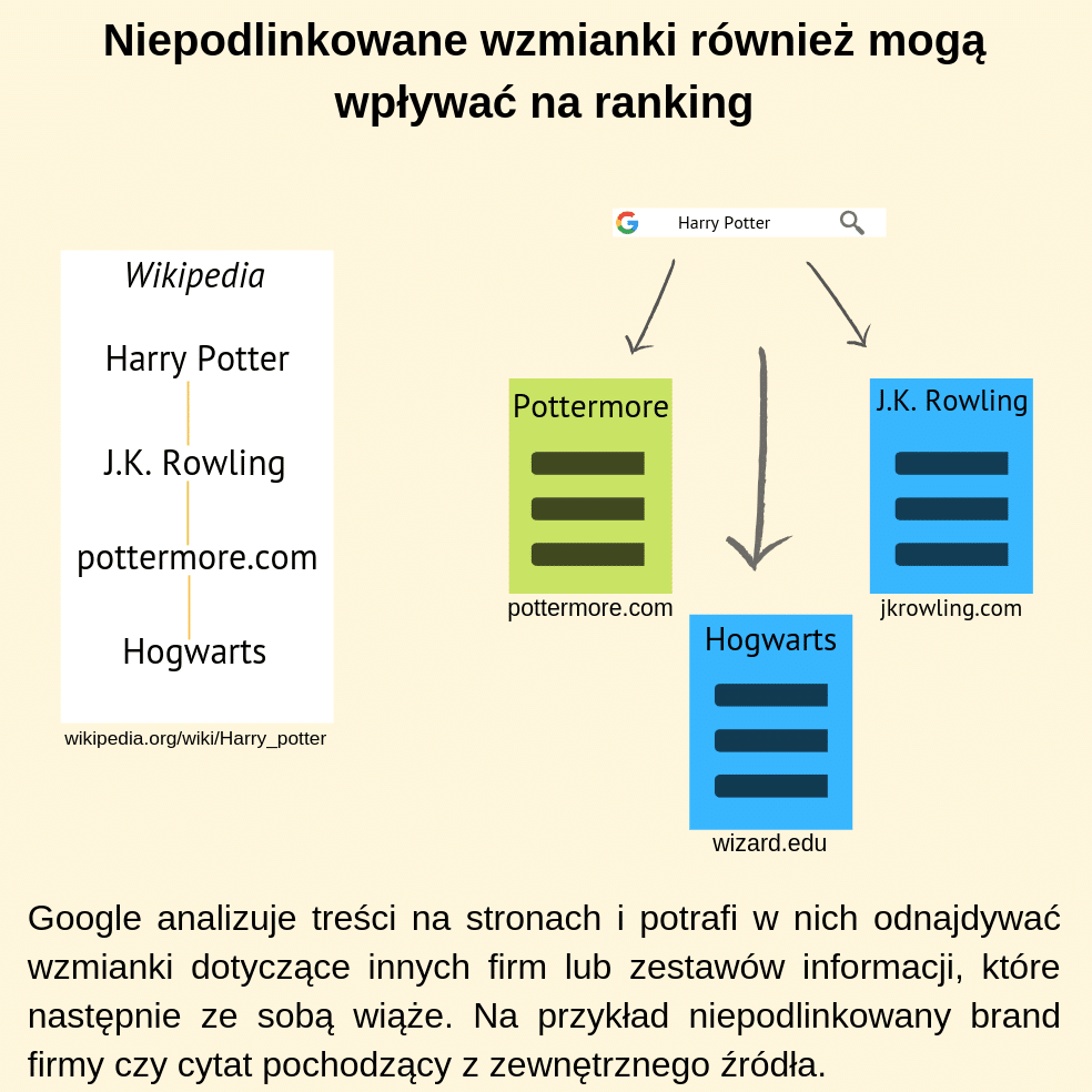 Niepodlinkowane wzmianki również mogą wpływać na ranking