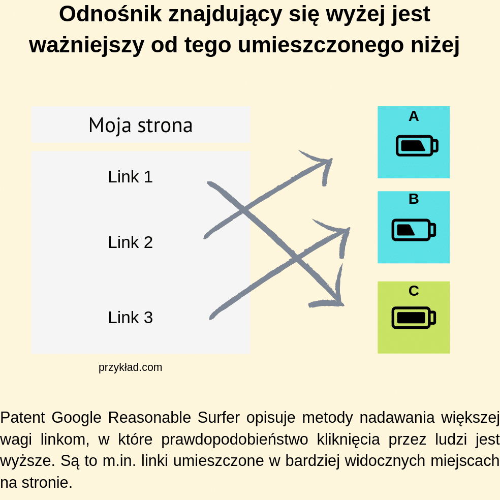 Odnośnik znajdujący się wyżej jest ważniejszy od tego umieszczonego niżej