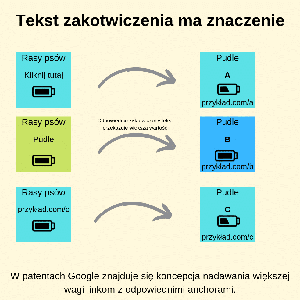 Tekst zakotwiczenia ma znaczenie