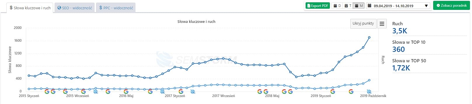 widoczność stron kluczowych w Semstorm