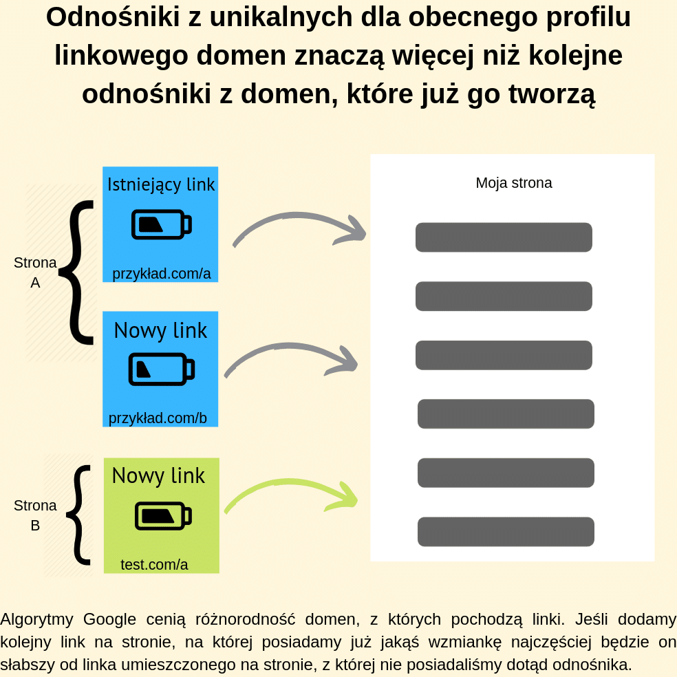 Odnośniki z unikalnych dla obecnego profilu linkowego domen znaczą więcej niż kolejne odnośniki z domen, które już go tworzą