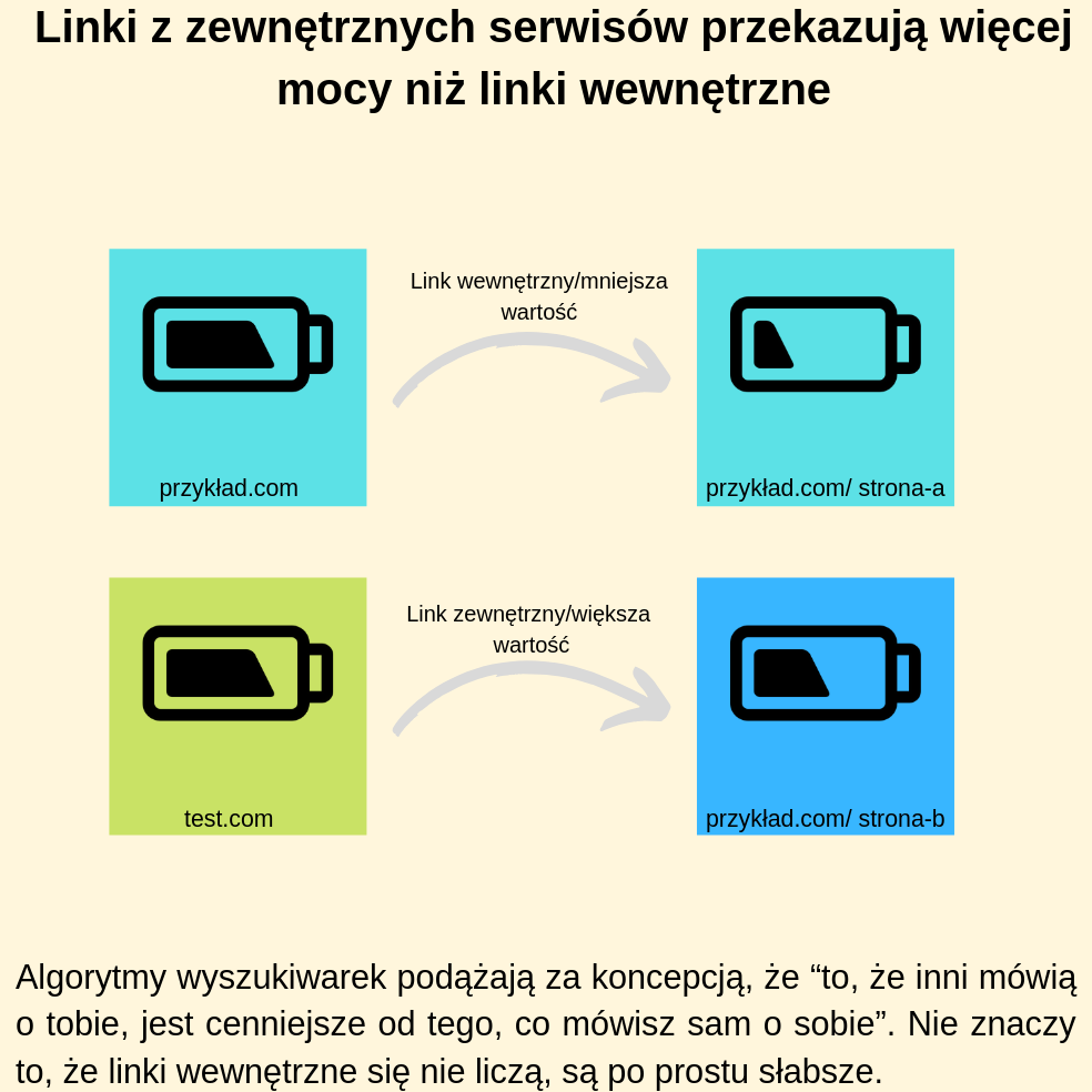 Linki z zewnętrznych serwisów przekazują więcej mocy niż linki wewnętrzne