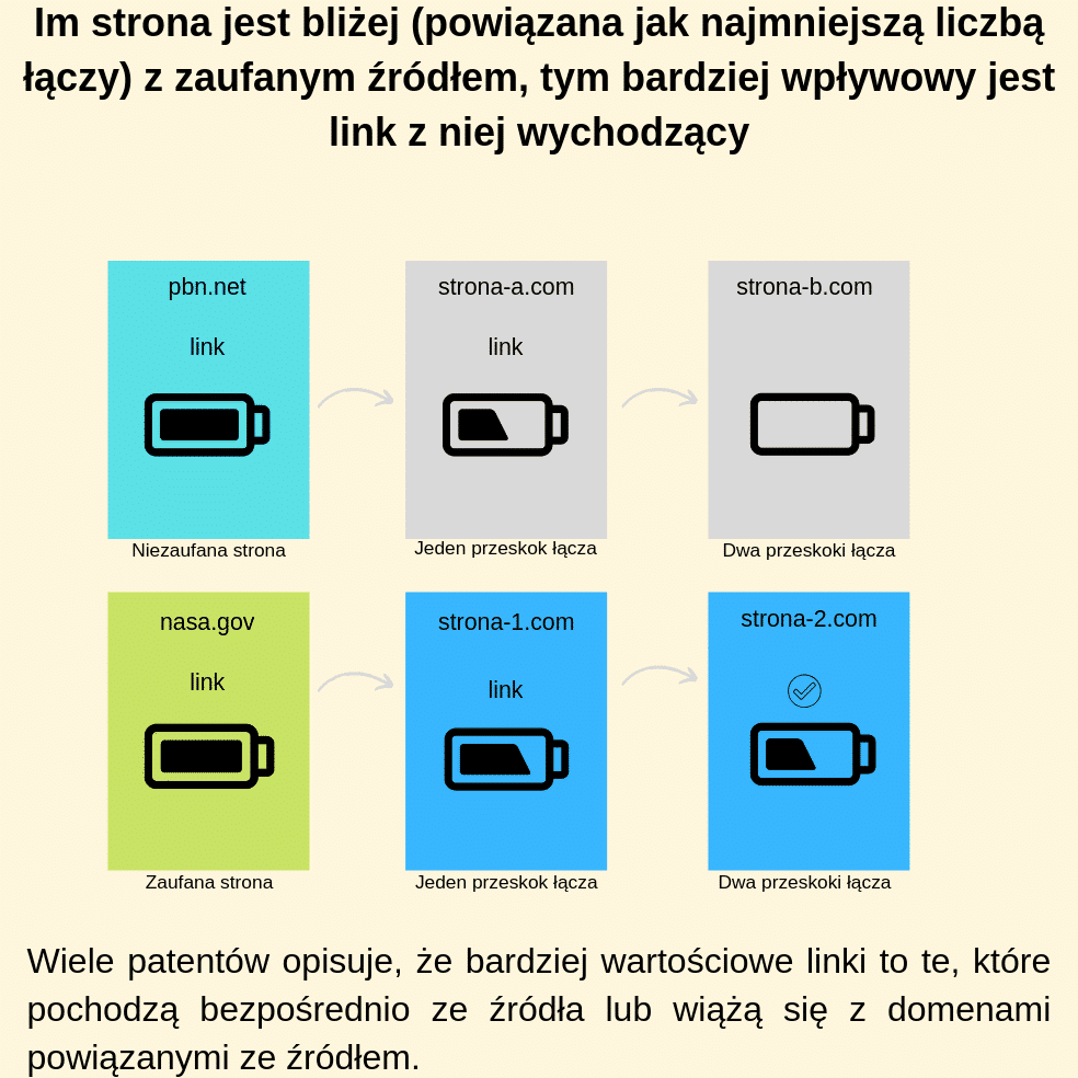 Im strona jest bliżej (powiązana jak najmniejszą liczbą łączy) z zaufanym źródłem, tym bardziej wpływowy jest link z niej wychodzący