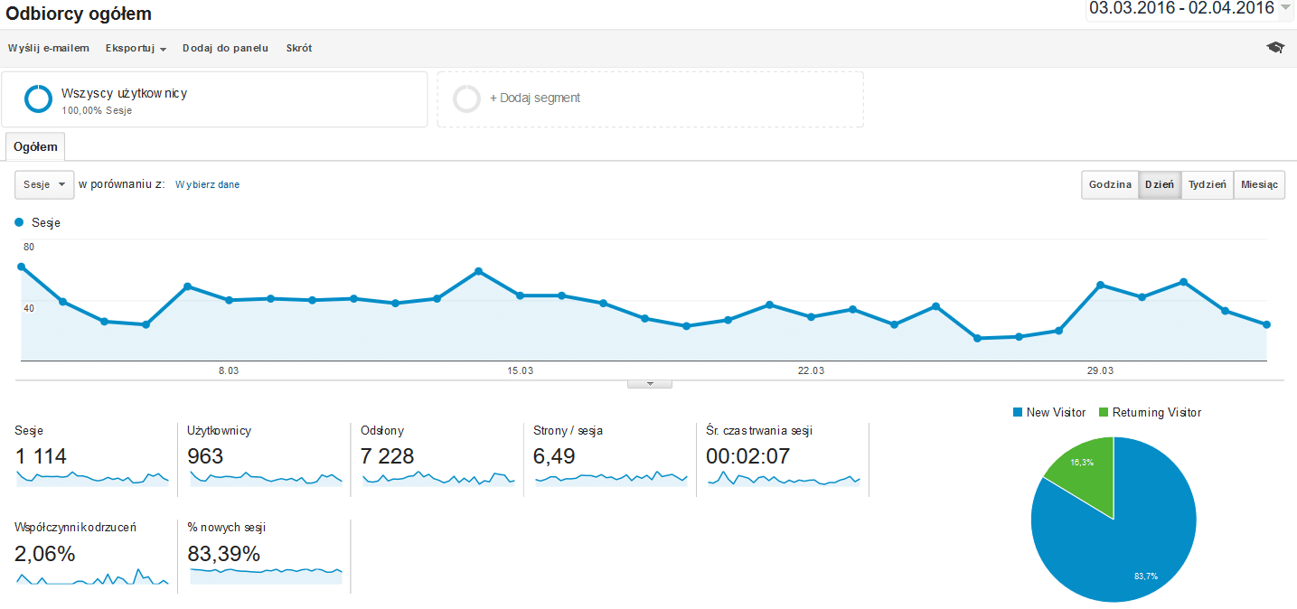 Google Analytics odbiorcy