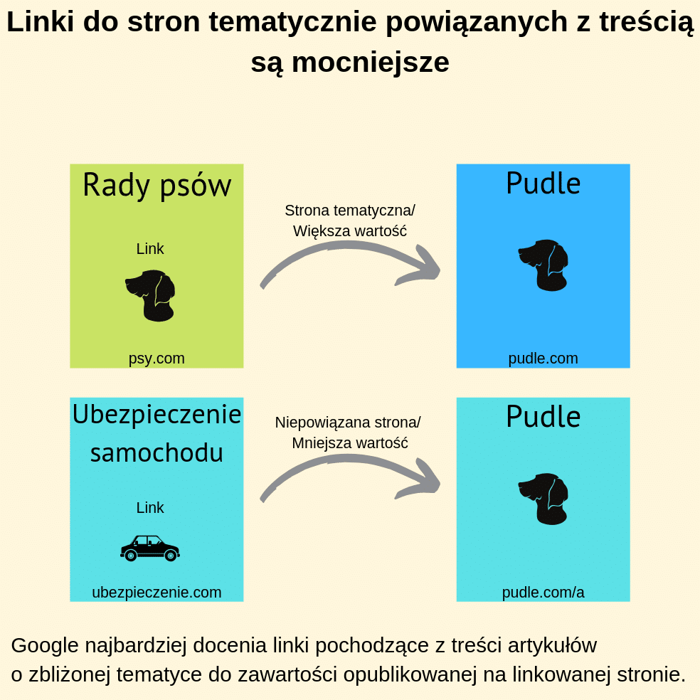 Linki do stron tematycznie powiązanych z treścią są mocniejsze