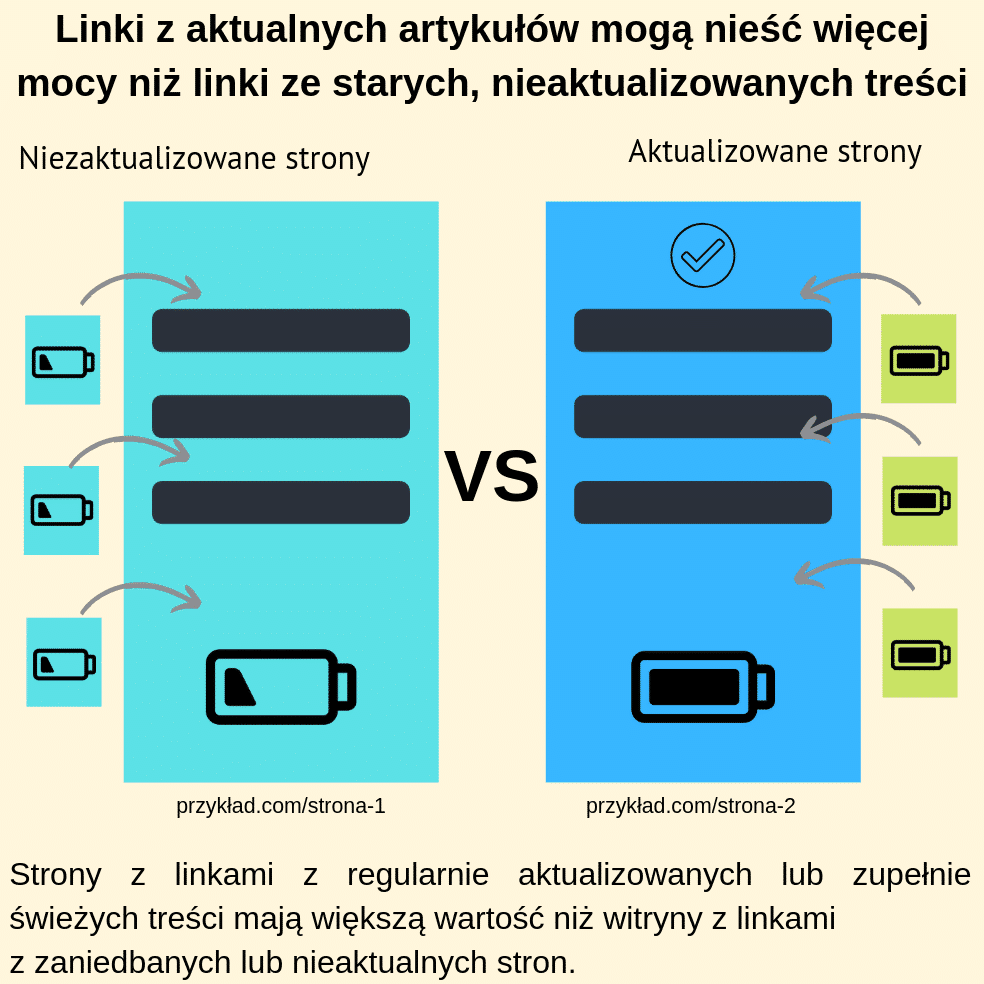 Linki z aktualnych artykułów mogą nieść więcej mocy niż linki ze starych, nieaktualizowanych treści