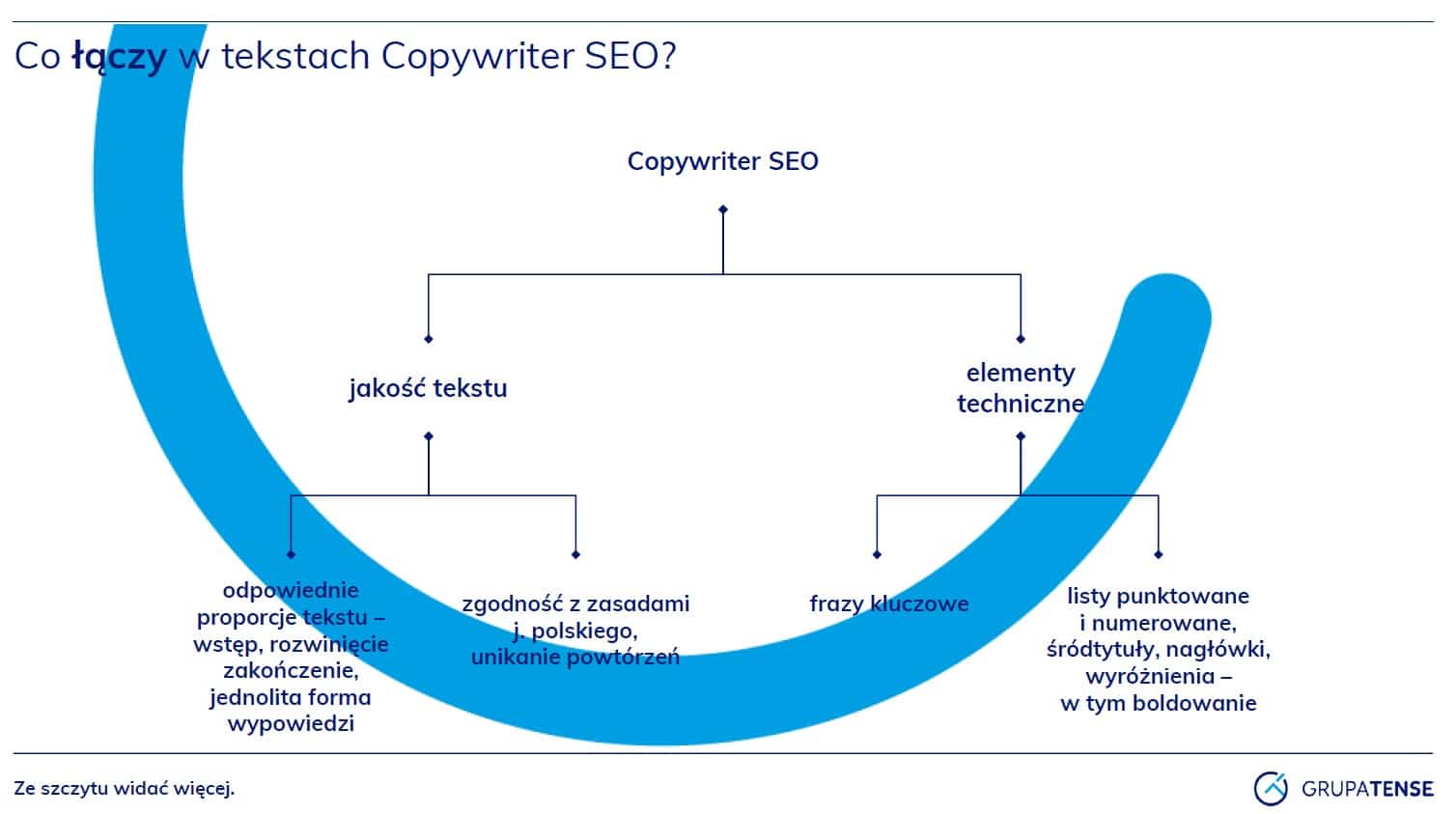 Copywriter SEO