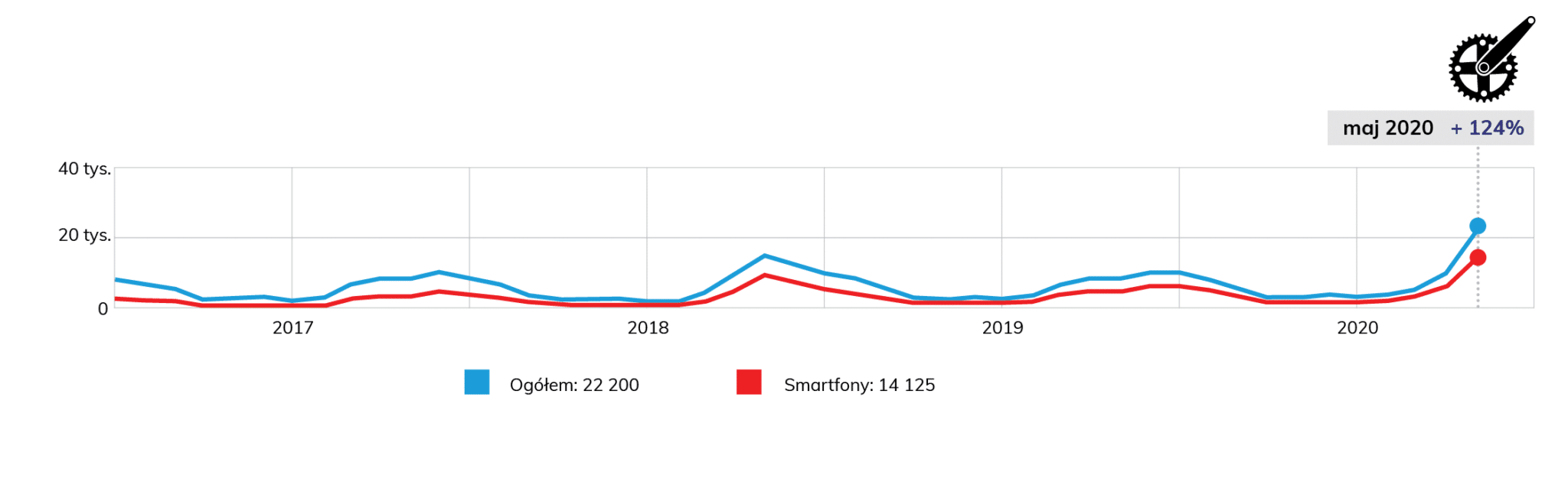 wykres wyszukiwalności frazy akcesoria rowerowe