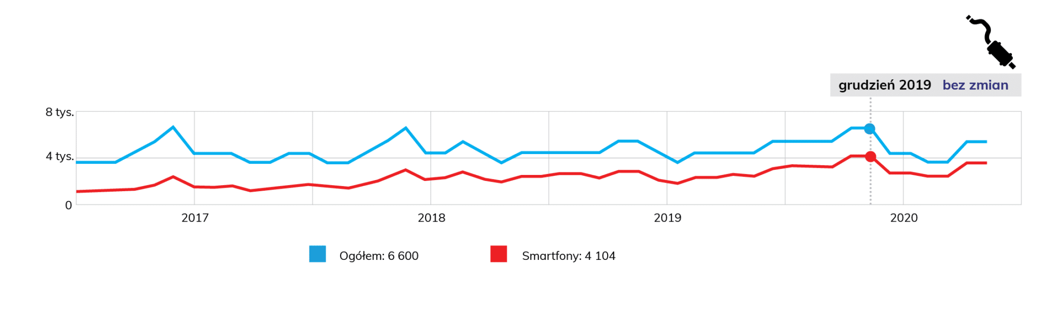 wykres wyszukiwalności frazy akcesoria samochodowe