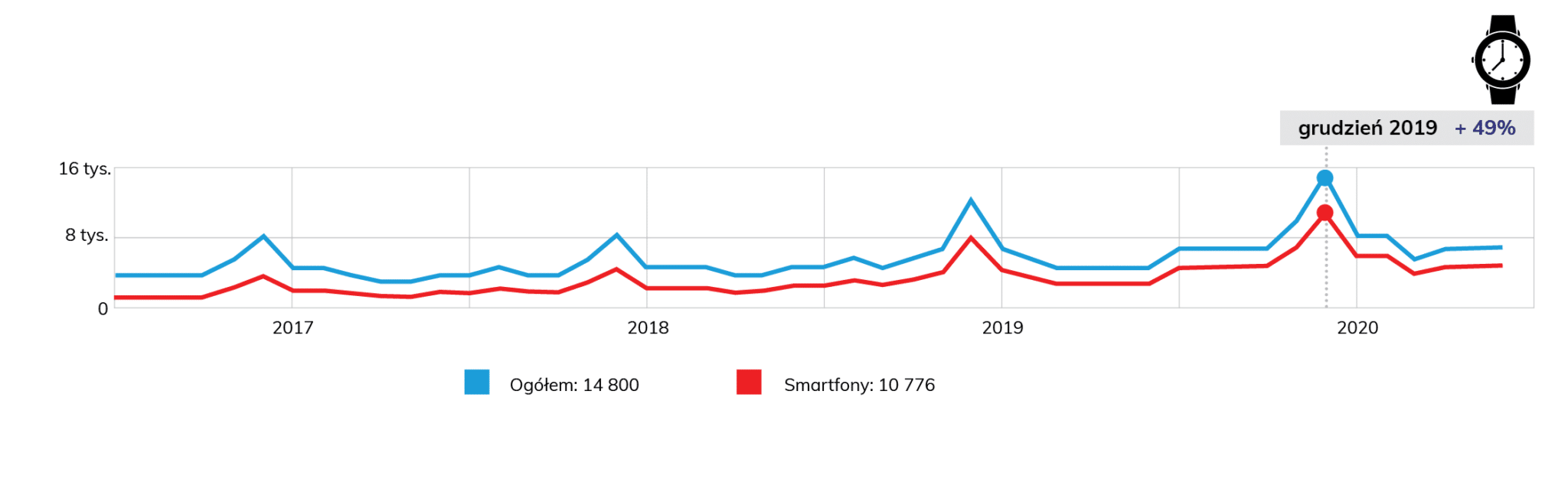 wykres wyszukiwalności frazy biżuteria męska