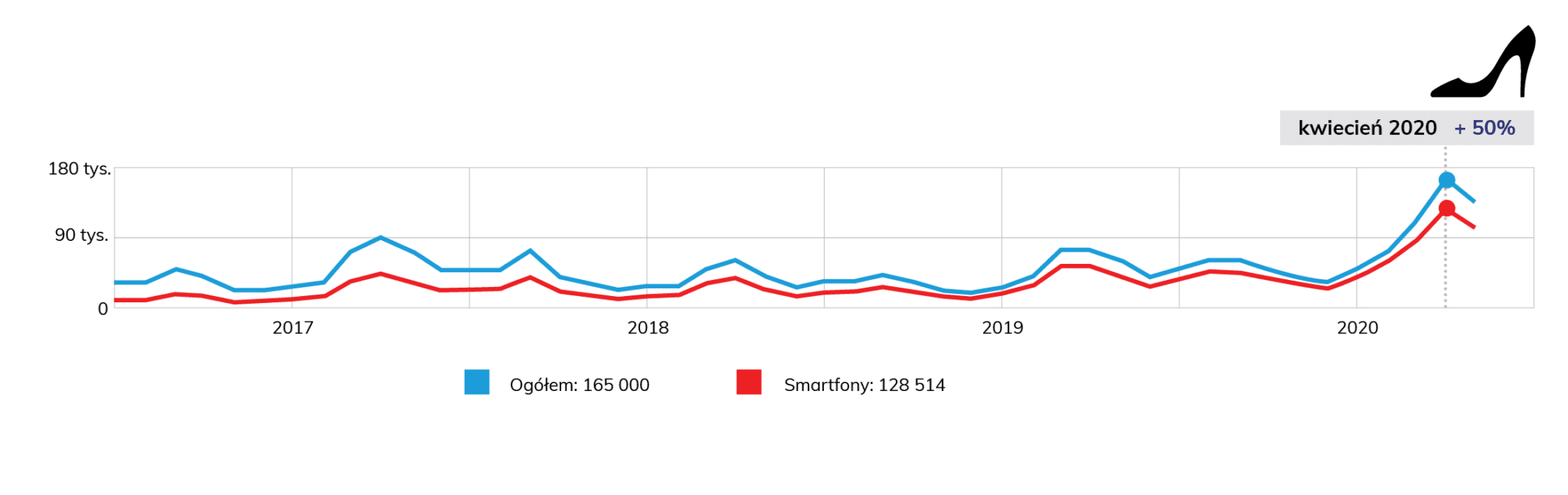 wykres wyszukiwalności frazy buty damskie