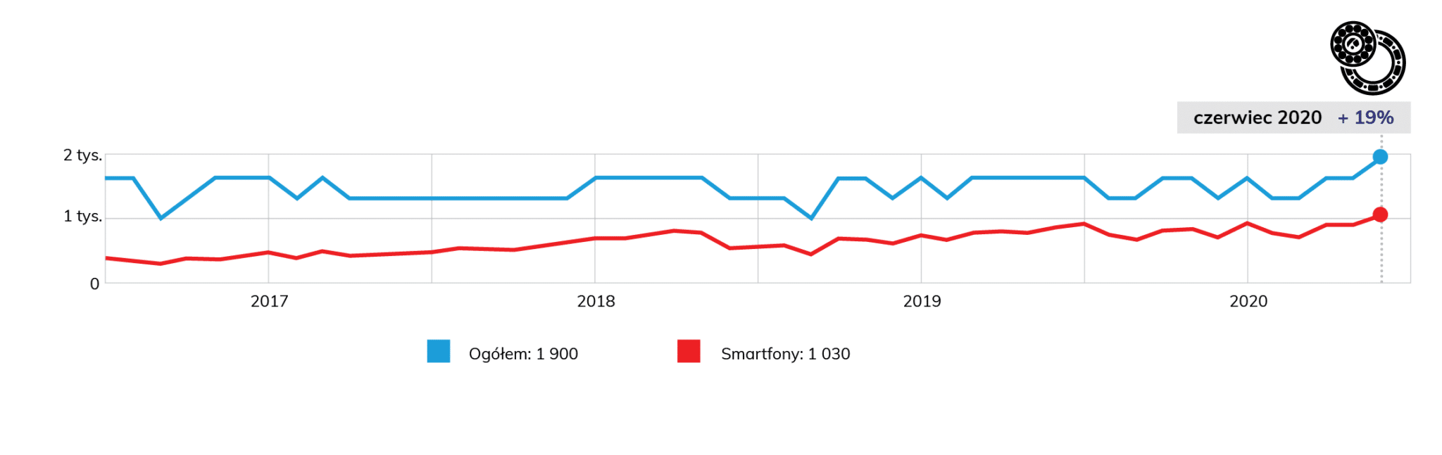 wykres wyszukiwalności frazy części do samochodów