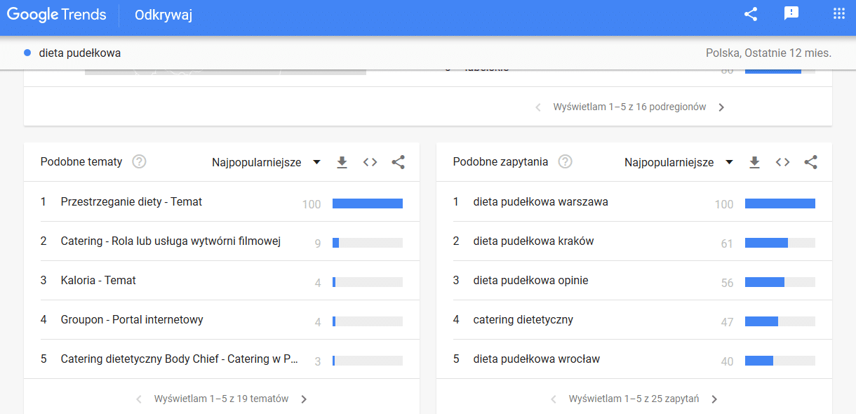 tematy na blog w oparciu o Google Trends