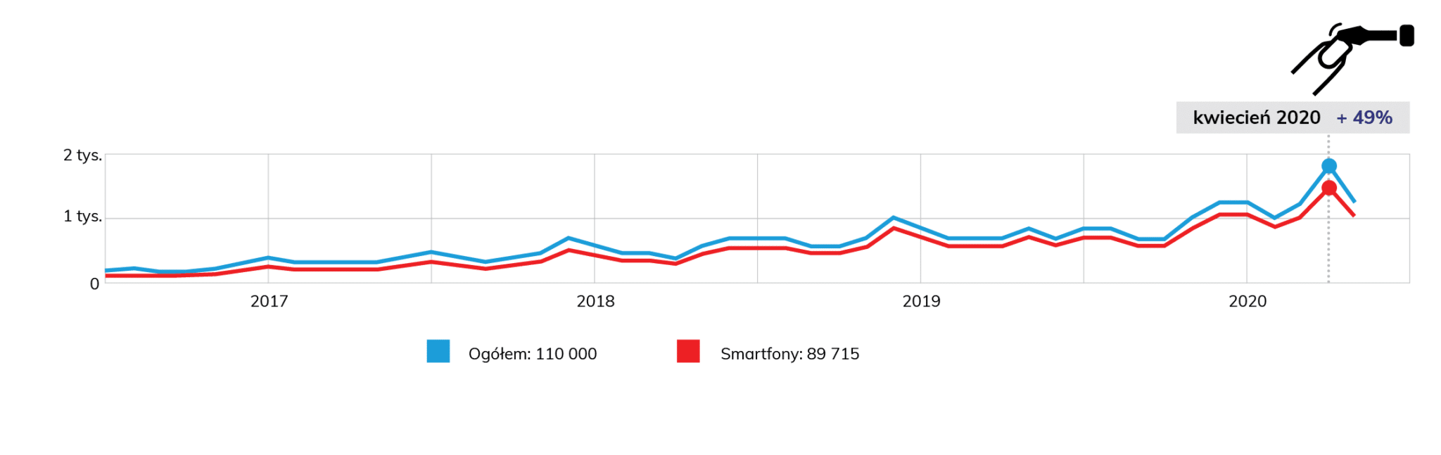 wykres wyszukiwalności frazy frezarki do paznokci