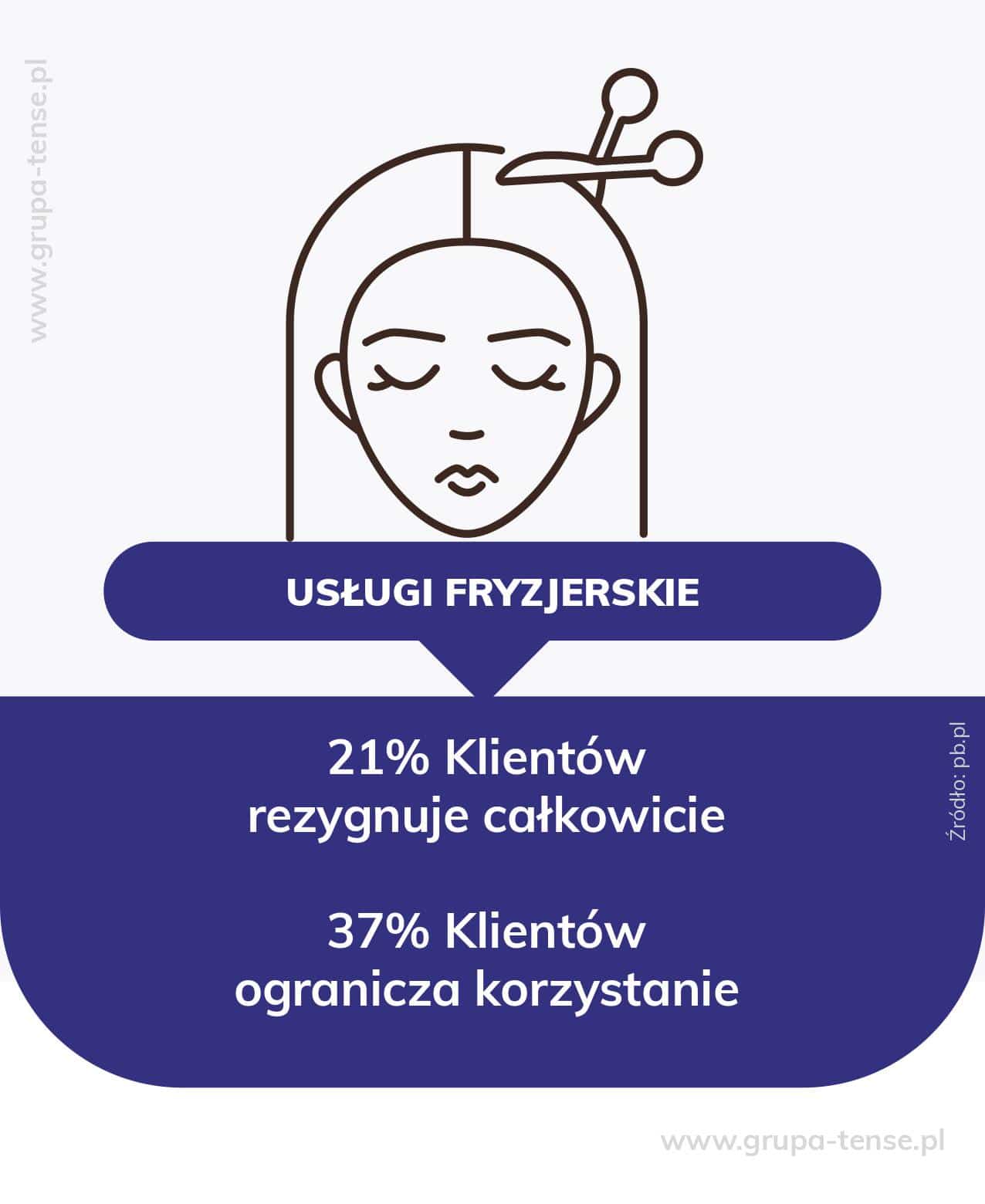 W czasie pandemii rzadziej chodzimy do fryzjera