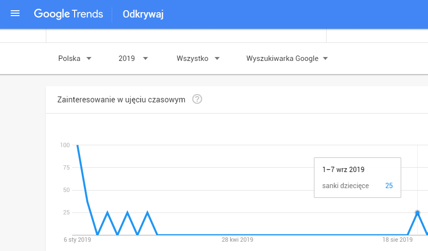 Pomysł na bloga - Google Trends