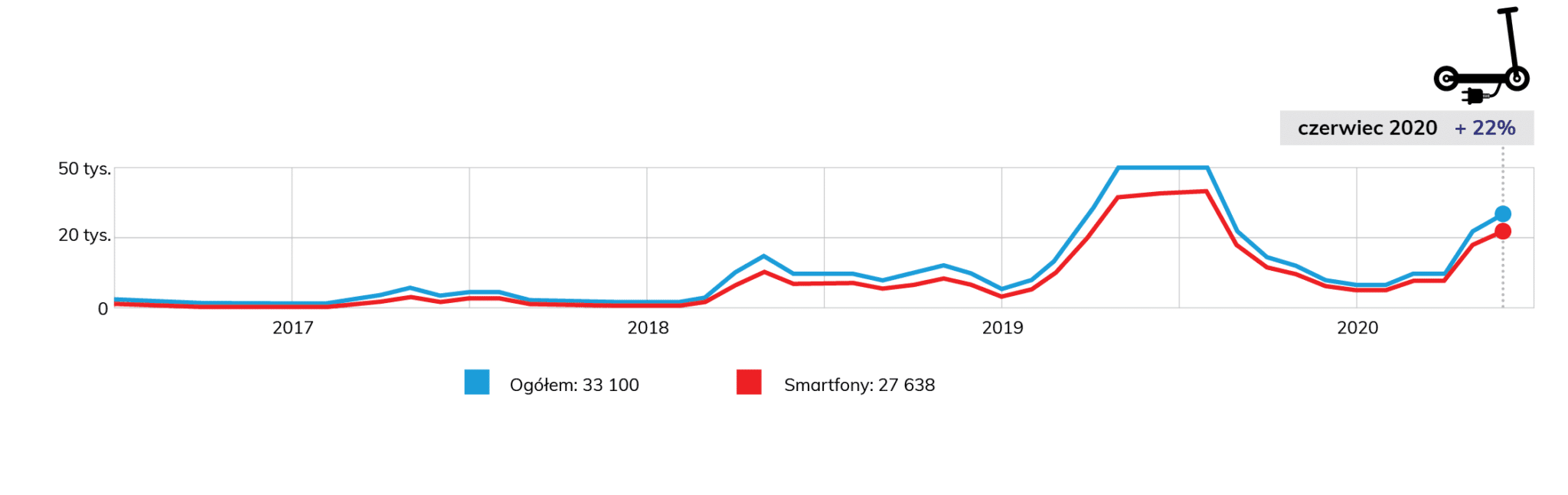 wykres wyszukiwalności frazy hulajnogi elektryczne