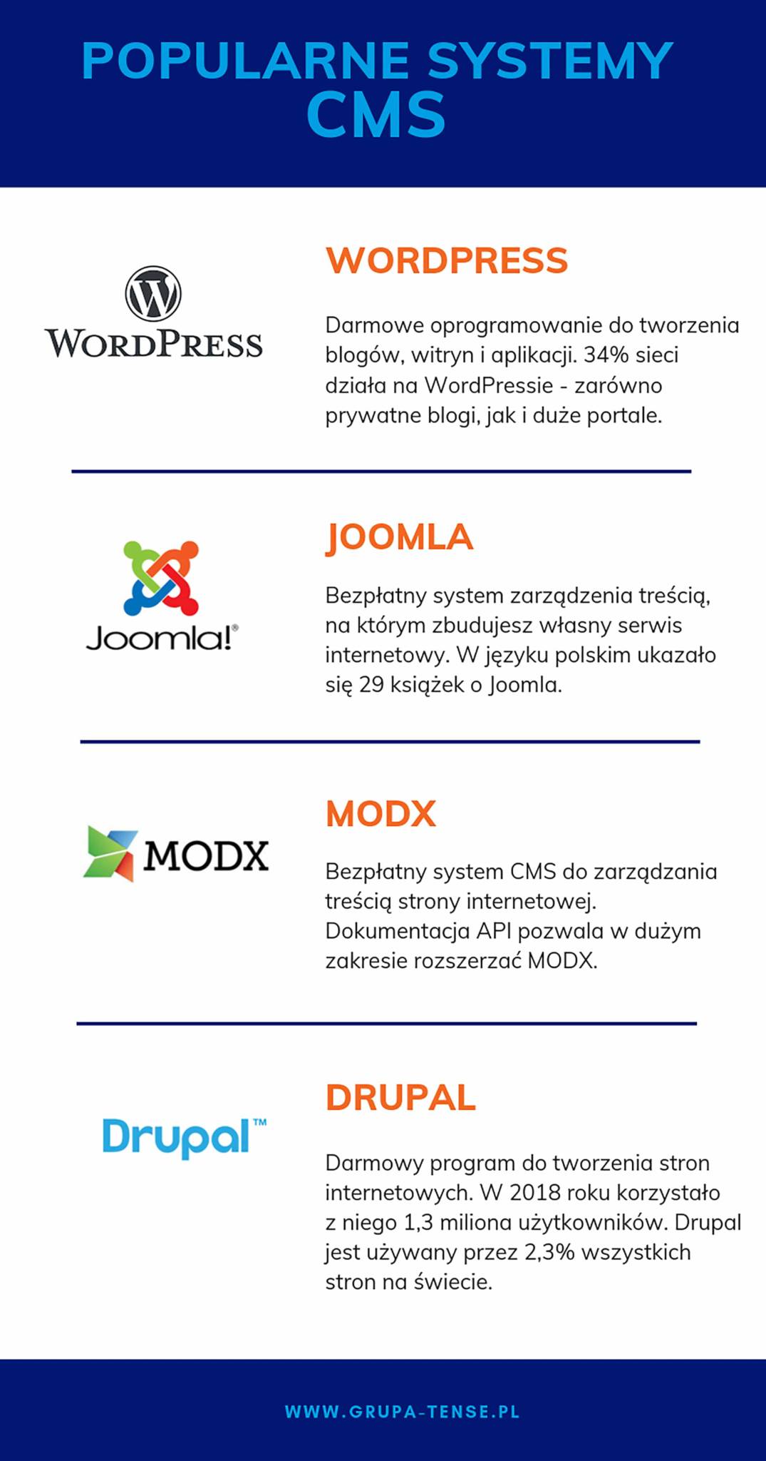 popularne systemy CMS