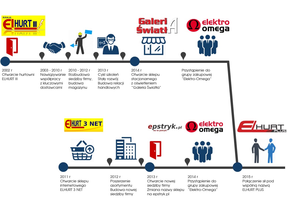 infografika oś czasu - przykład