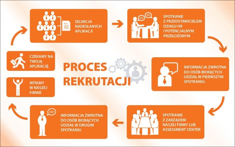 infografika procesy - przykład