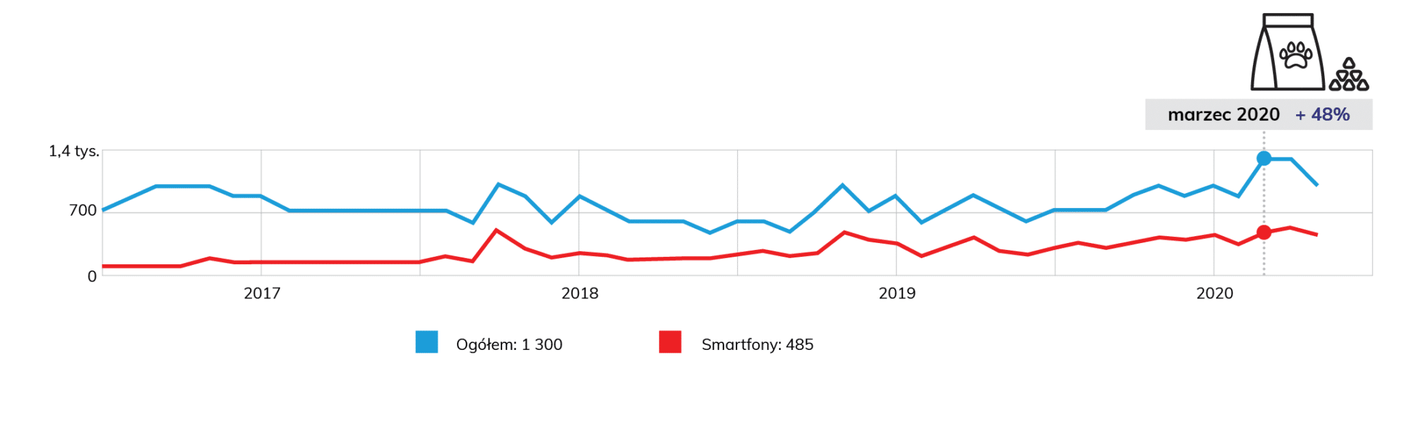 wykres wyszukiwalności frazy karma dla zwierząt